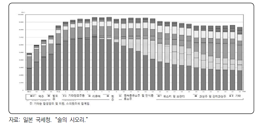 주류 판매(소비)수량의 추이