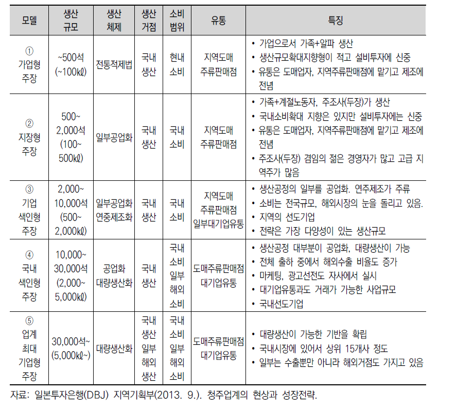 생산규모별 특징과 경영전략