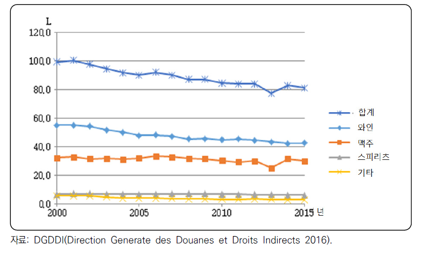 프랑스 국내에서의 주류 1인당 소비량(15세 이상)
