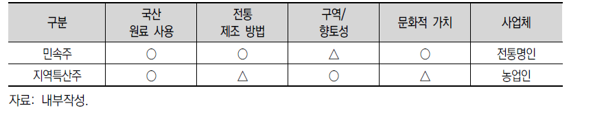 전통주의 종류별 특성 비교