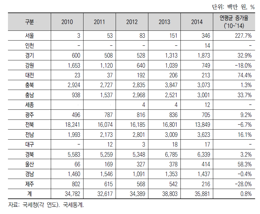 지역특산주 지역별 출고액 추이