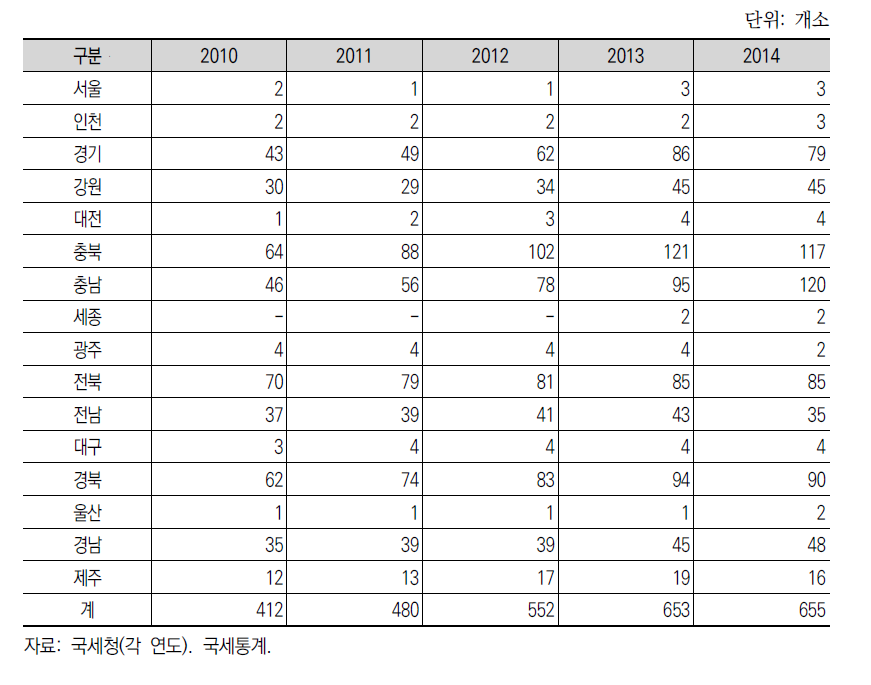 지역특산주 지역별 제조면허 업체 수 추이