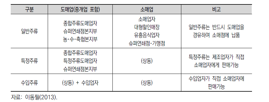 주류의 유통구조 구성단계