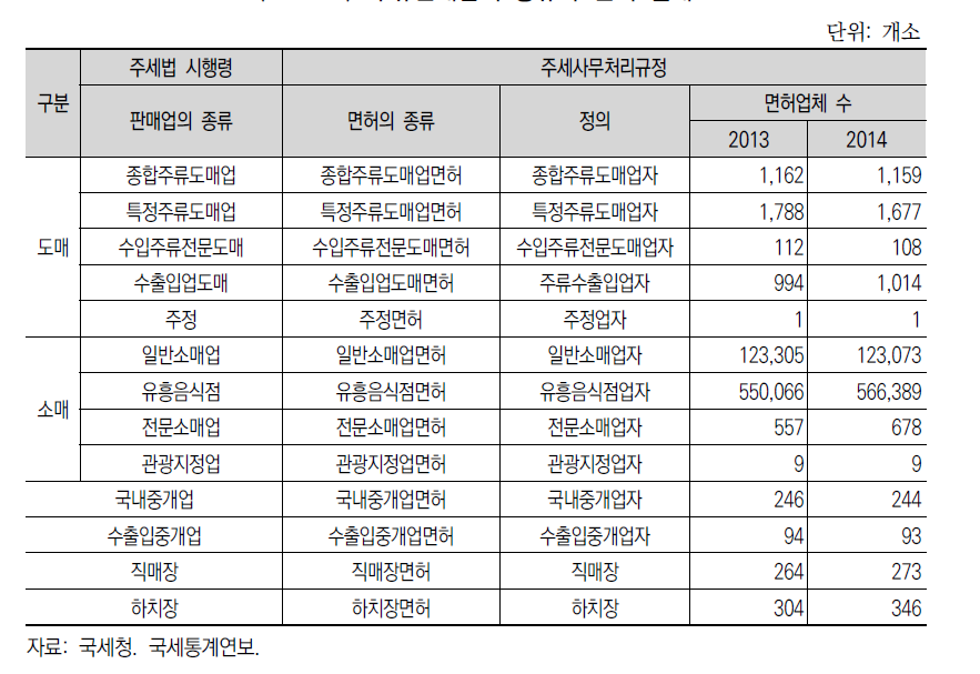 주류판매업의 종류와 면허 실태