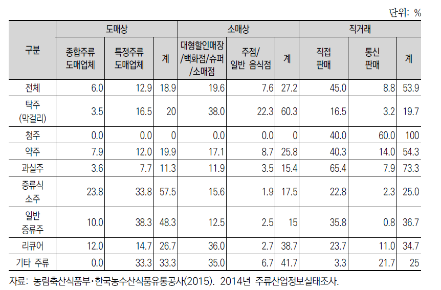 전통주 주종별 판매 방법별 판매 비중