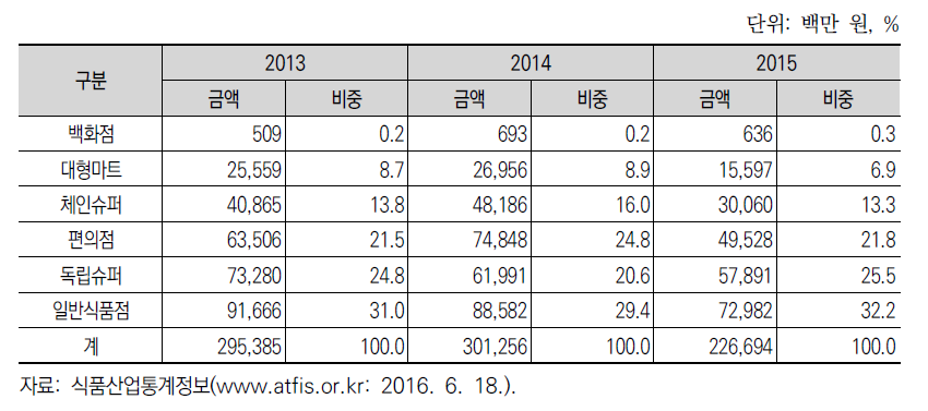 전통주 소매유통 채널별 판매액 및 비중