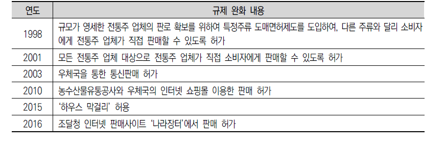 유통판매 규제 완화 변화