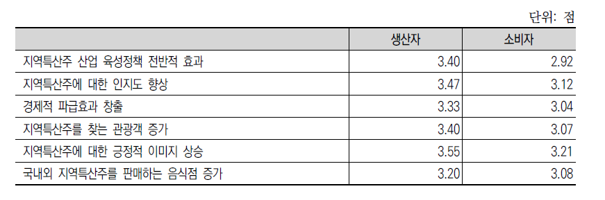 지역특산주 산업 육성정책의 효과 평가