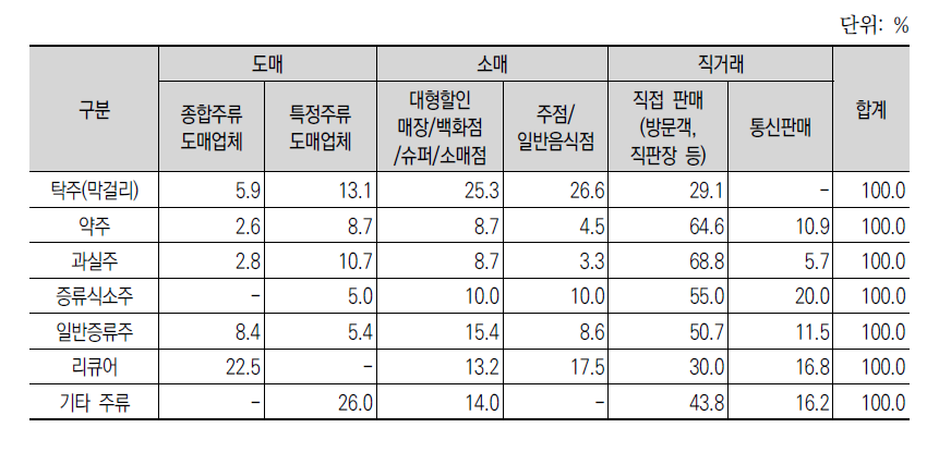 주종별 유통채널 판매 비중