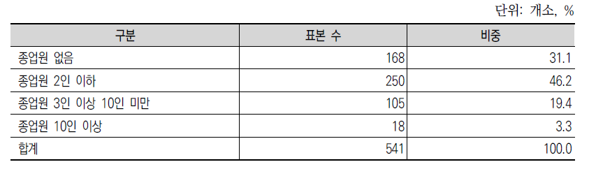 규모별(종업원 수 기준) 지역특산주 제조업체 분포(2013~2014)