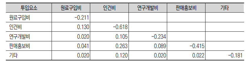 투입요소의 가격 및 교차탄력성의 평균값