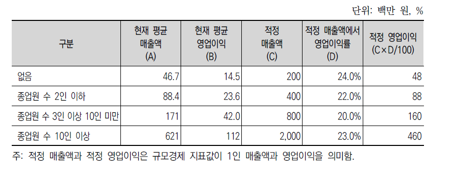 지역특산주 제조업체별 적정 매출액과 영업이익 규모(2014)