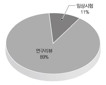 기능성표시식품의 기능성 평가 방법