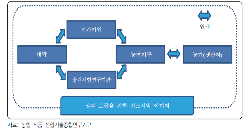 컨소시엄형 연계 구조