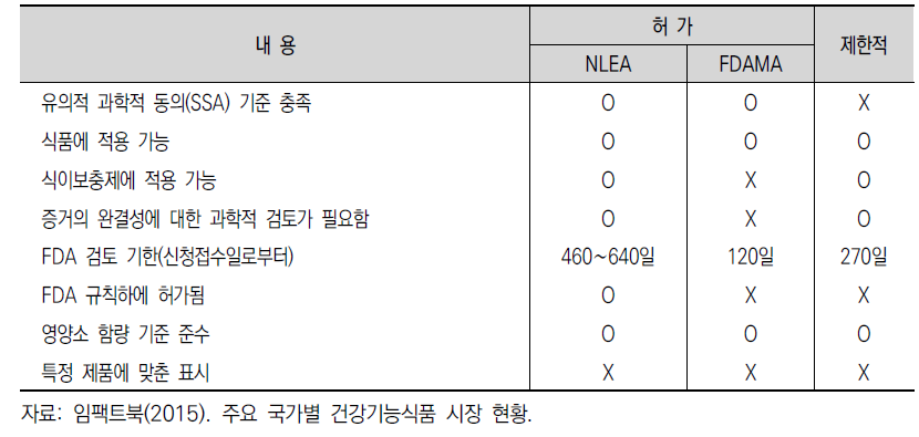 미국의 건강강조표시 범위