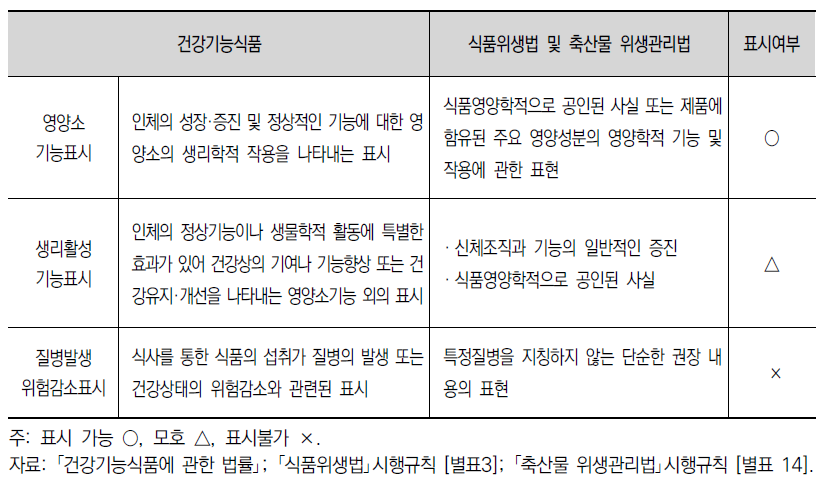 기능성 및 유용성 표시 비교