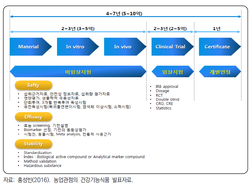 기능성 소재 R&D 과정