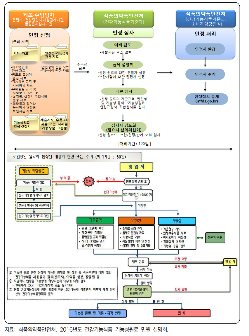 기능성 소재의 심사 절차 및 흐름도