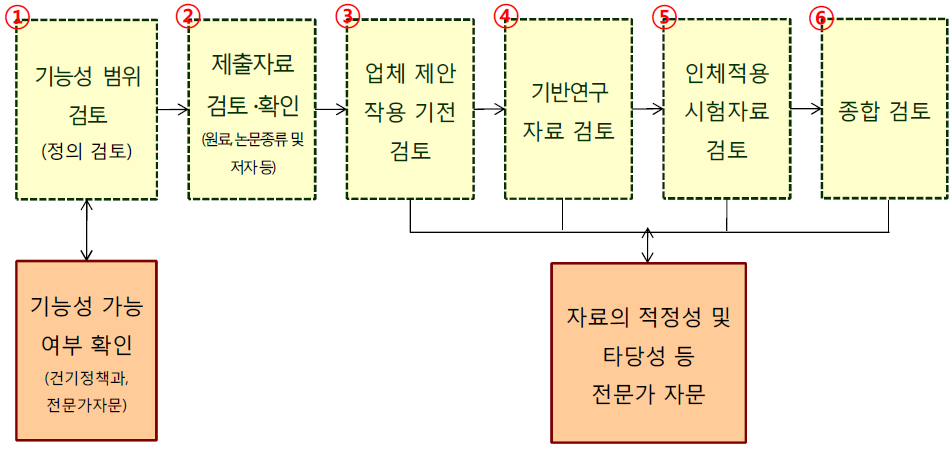 기능성 평가 절차