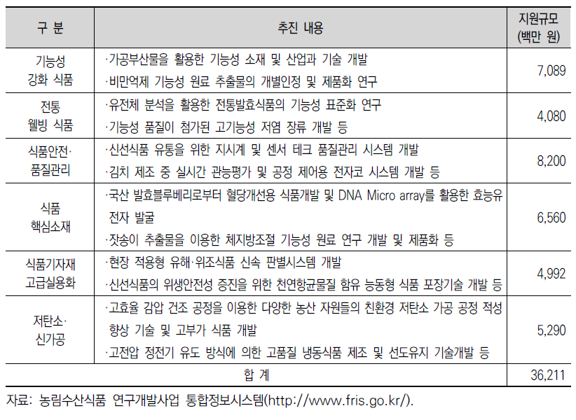 2015년 고부가가치식품개발사업 주요 추진 내용