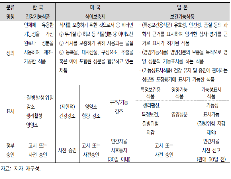 국내외 기능성 농식품 관련 제도 비교