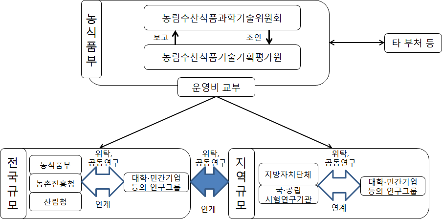 기능성 농식품 R&D 추진체계 제안도