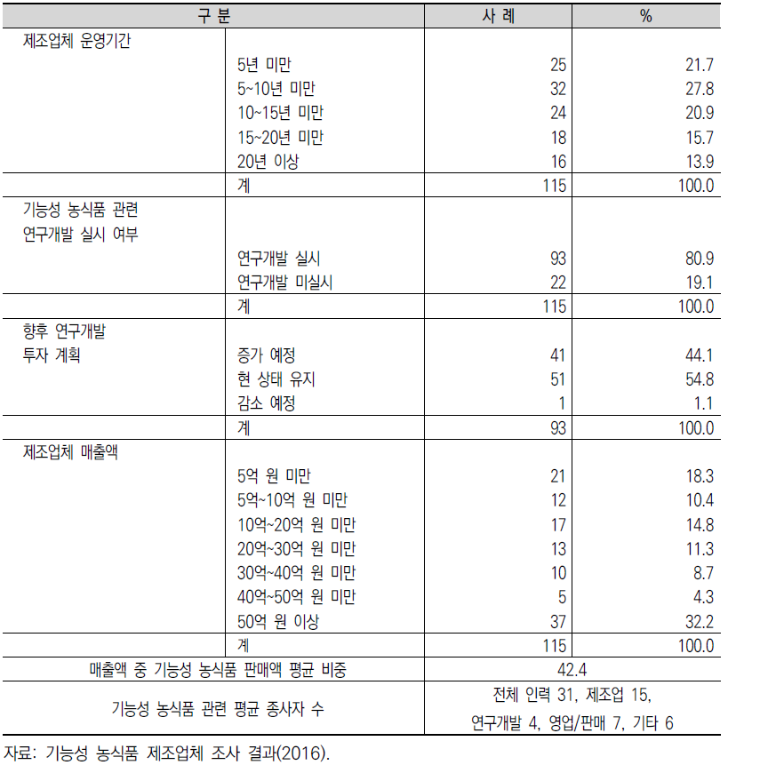 조사 대상 기능성 농식품 제조업체의 일반 현황