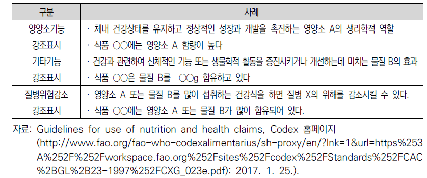 CODEX 건강강조표시 사례