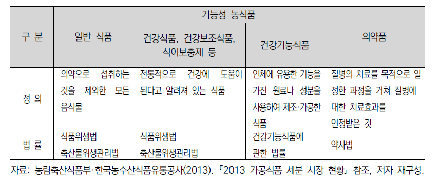 국내 기능성 농식품의 정의