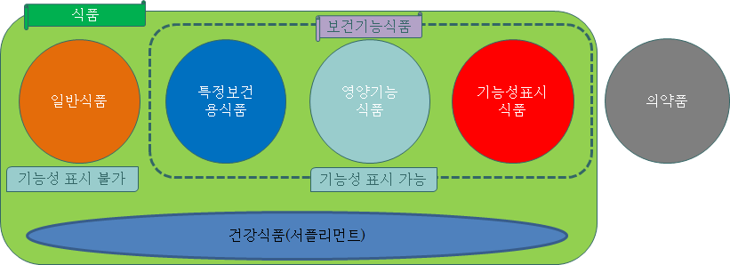 일본의 식품분류 체계