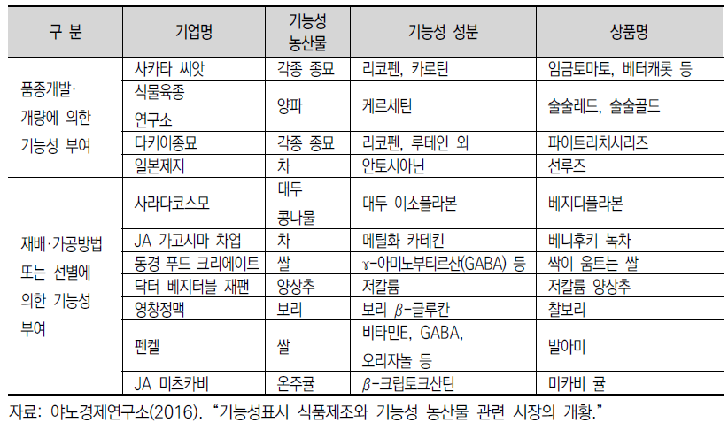 일본에서 상품화되어 있는 주요 기능성 농산물