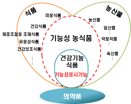 기능성 농식품의 범위