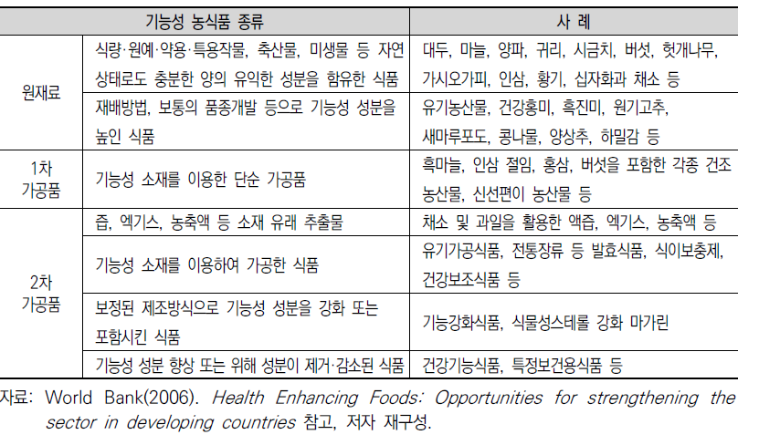 기능성 농식품의 범위