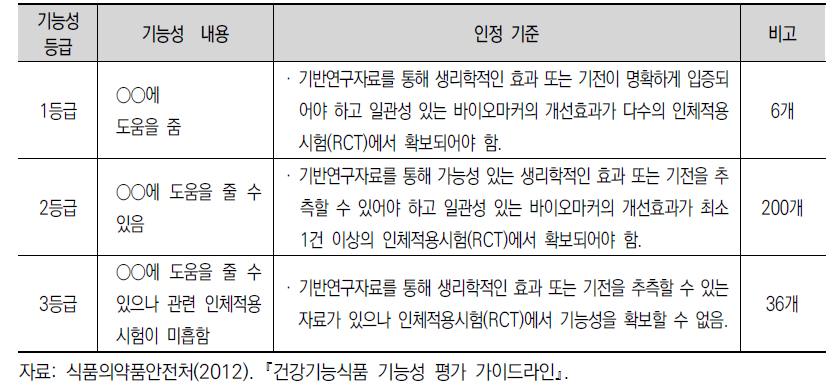 생리활성기능 등급 인정 기준