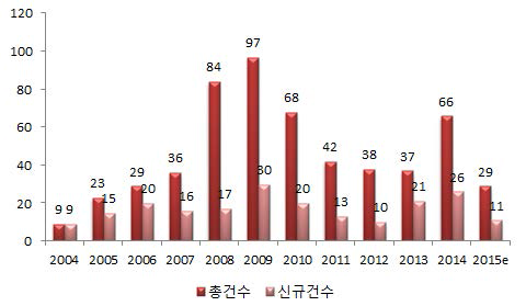 기능성 소재 인정 현황