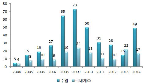 기능성 원료 제조 현황