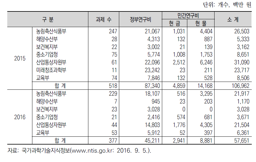 기능성 농식품 연구개발 투자 현황