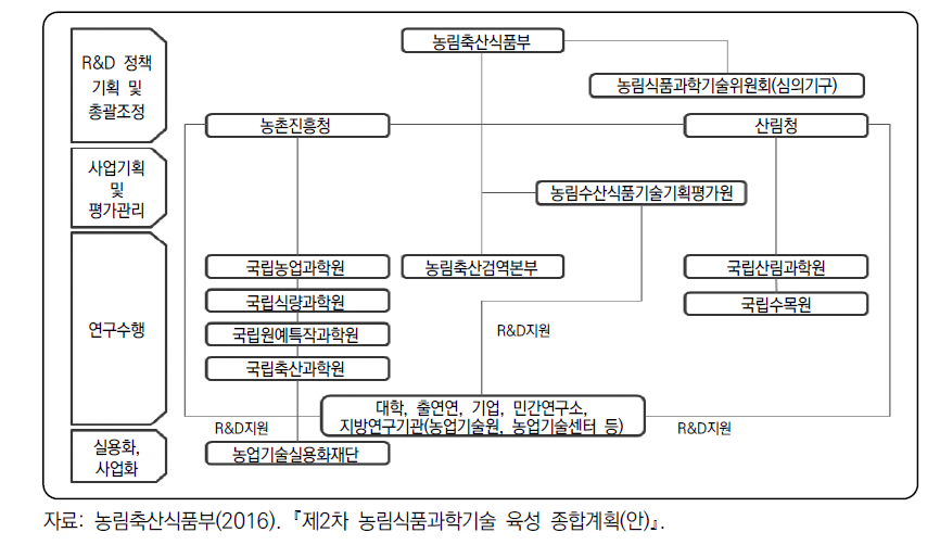 농식품 R&D 추진 체계도