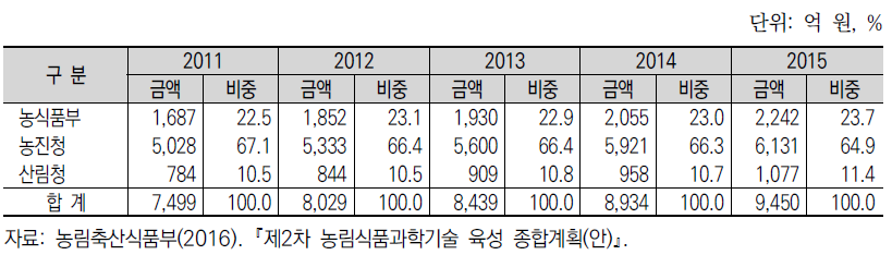 농식품 R&D 투자액 추이