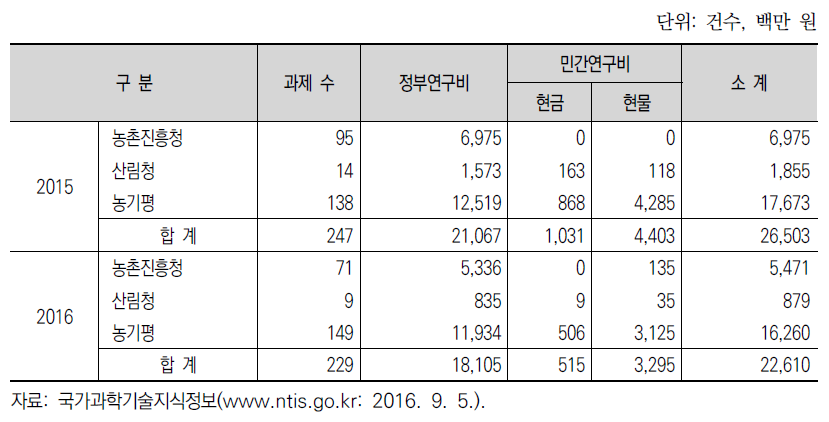 농식품부의 기능성 농식품 연구개발 투자 현황