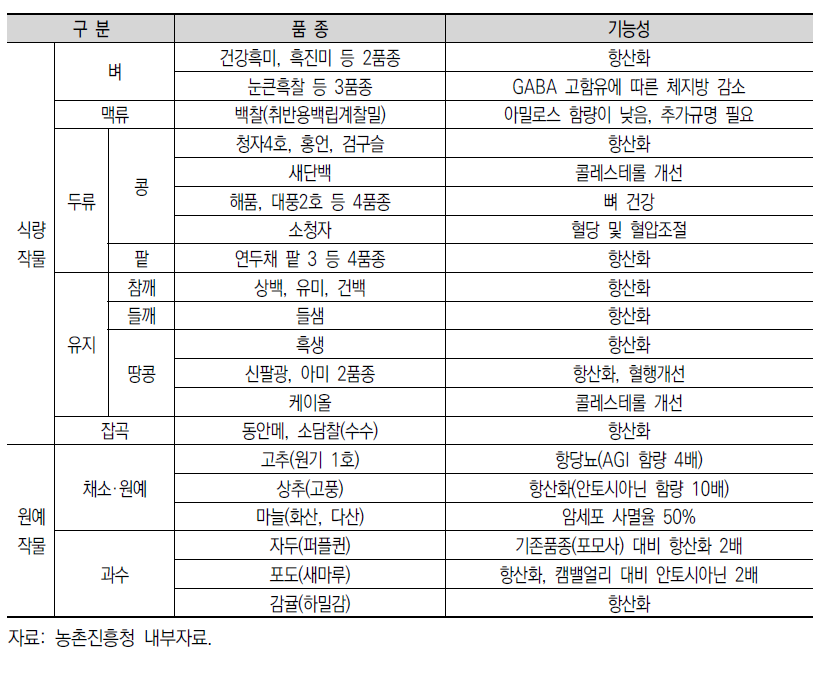 기능성 신품종 개발 및 보급 현황