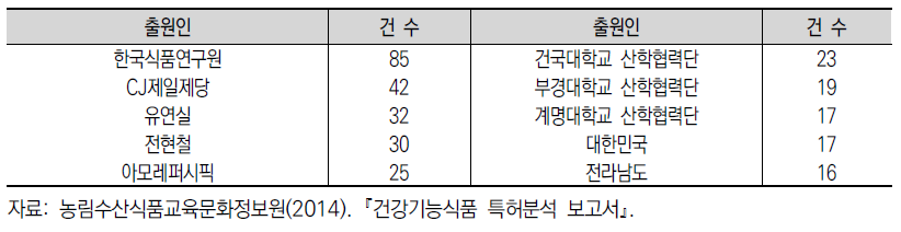 국내 주요 특허권자