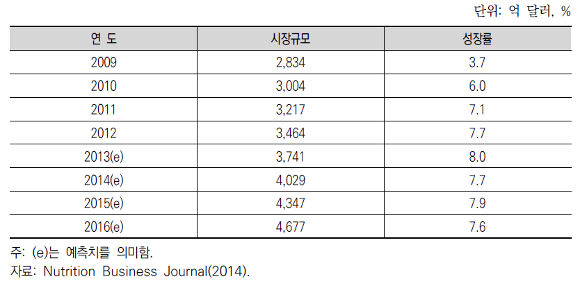 연도별 기능성 농식품 시장 현황