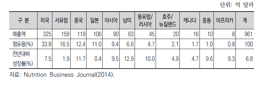 국가별 식이보충제(Supplement) 시장규모(2012)