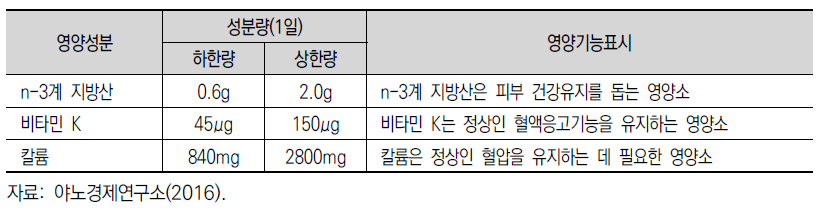 추가 성분과 영양기능 표기