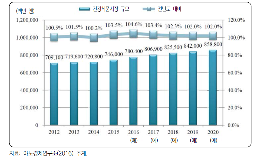 일본의 영양기능식품 시장규모와 전망(2012~2020)