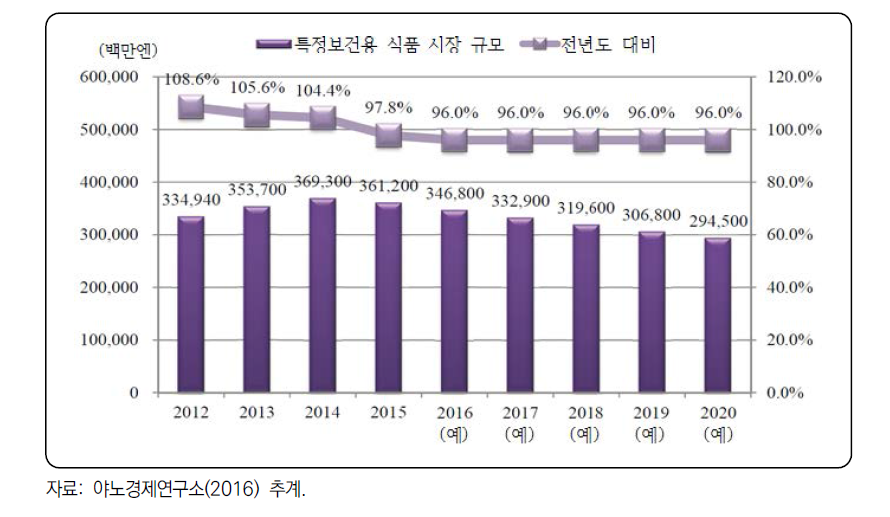 일본의 특정보건용식품 시장규모와 전망(2012~2020)