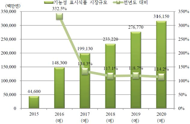 기능성표시식품의 시장규모와 전망(2015~2020)