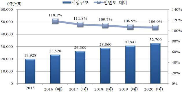 일본의 기능성 농산물 시장규모와 전망(2015~2020)