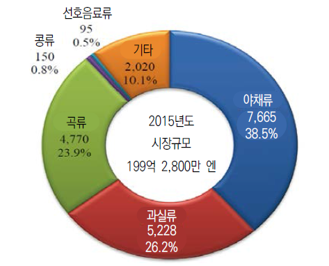 기능성 농산물 관련 시장의 식품분류별 구성비(2015)